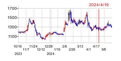 2024年4月19日 10:45前後のの株価チャート